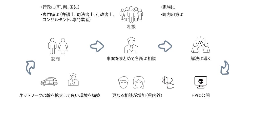 NPO法人　夢みらいもとぶ活動内容